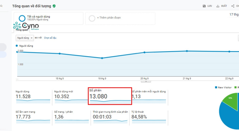 Google Analytics cung cấp insights thông minh