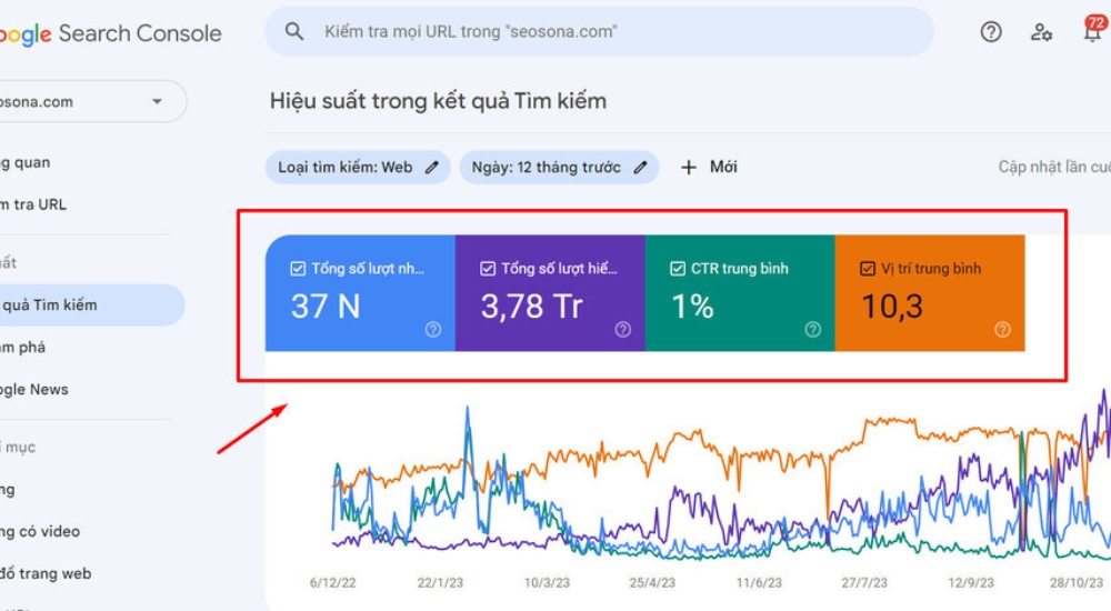 Báo cáo hiệu suất cung cấp dữ liệu về nhấp chuột và hiển thị của website