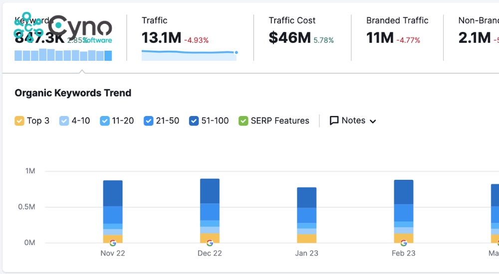 Organic Research của SEMrush