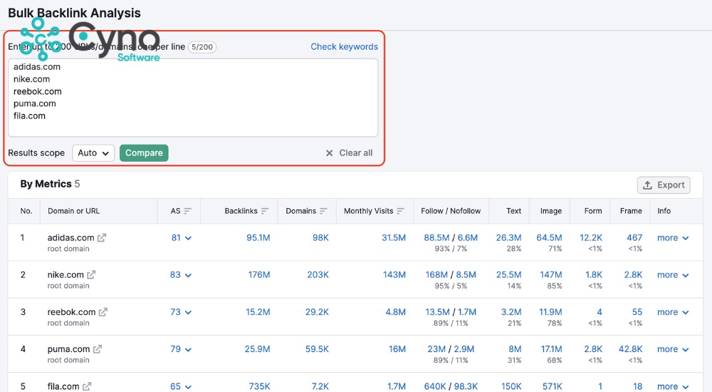 Sử dụng SEMrush để tiến hành phân tích backlink