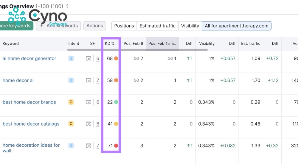 SEMrush hỗ trợ theo dõi thứ hạng từ khóa chính xác