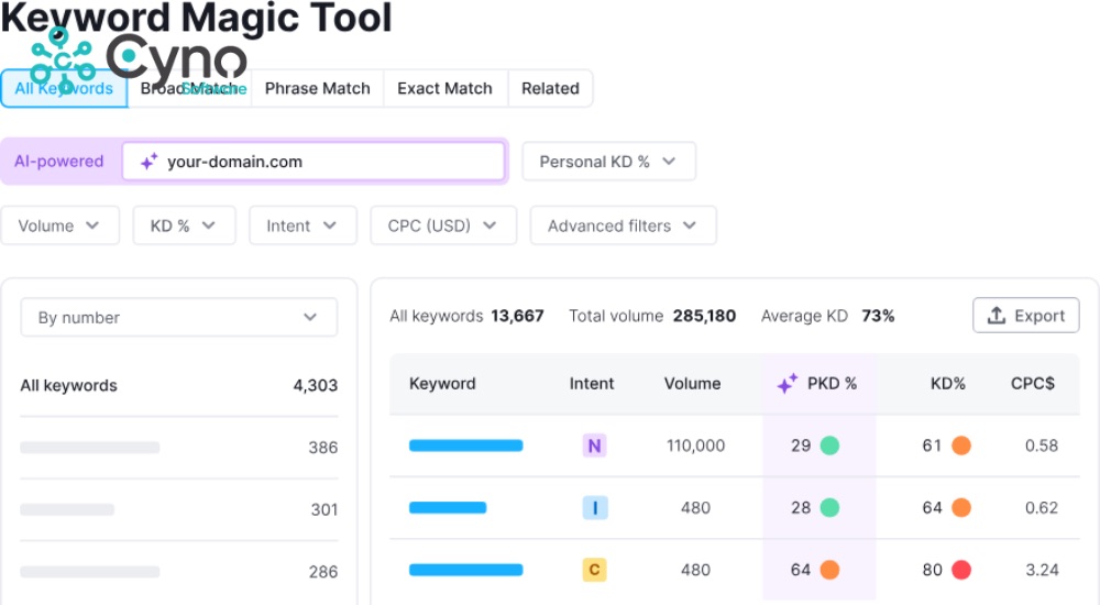 Chức năng Keyword Magic Tool
