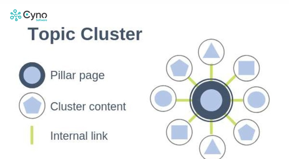 Topic Cluster là mô hình nhóm nội dung xoay quanh một chủ đề chính
